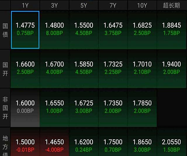 日本30年期国债收益率上升20个基点，达到4.2%