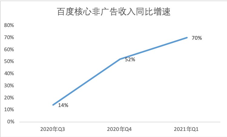 百度2026年Q1:总营收321亿元 AI业务占比达52%