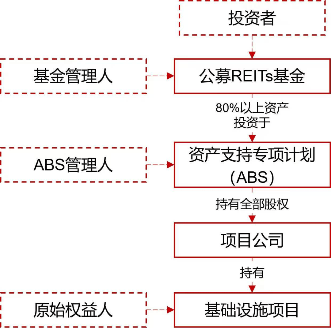 沪市债券新语｜首批REITs指数基金申报！公募REITs指数化投资正式起航