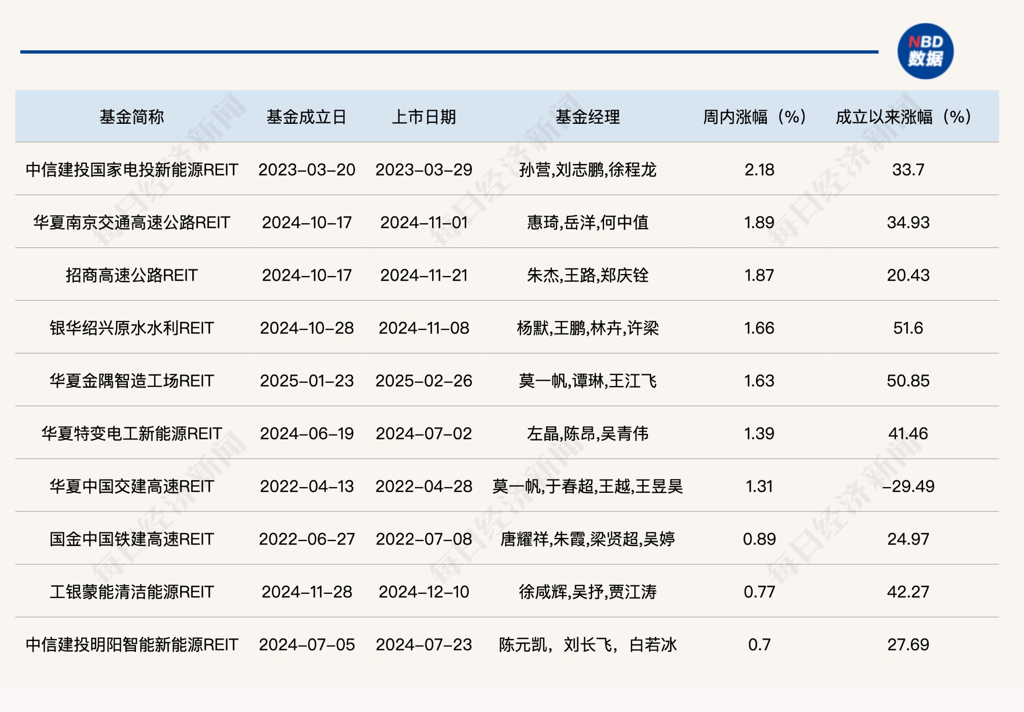 沪市债券新语｜首批REITs指数基金申报！公募REITs指数化投资正式起航