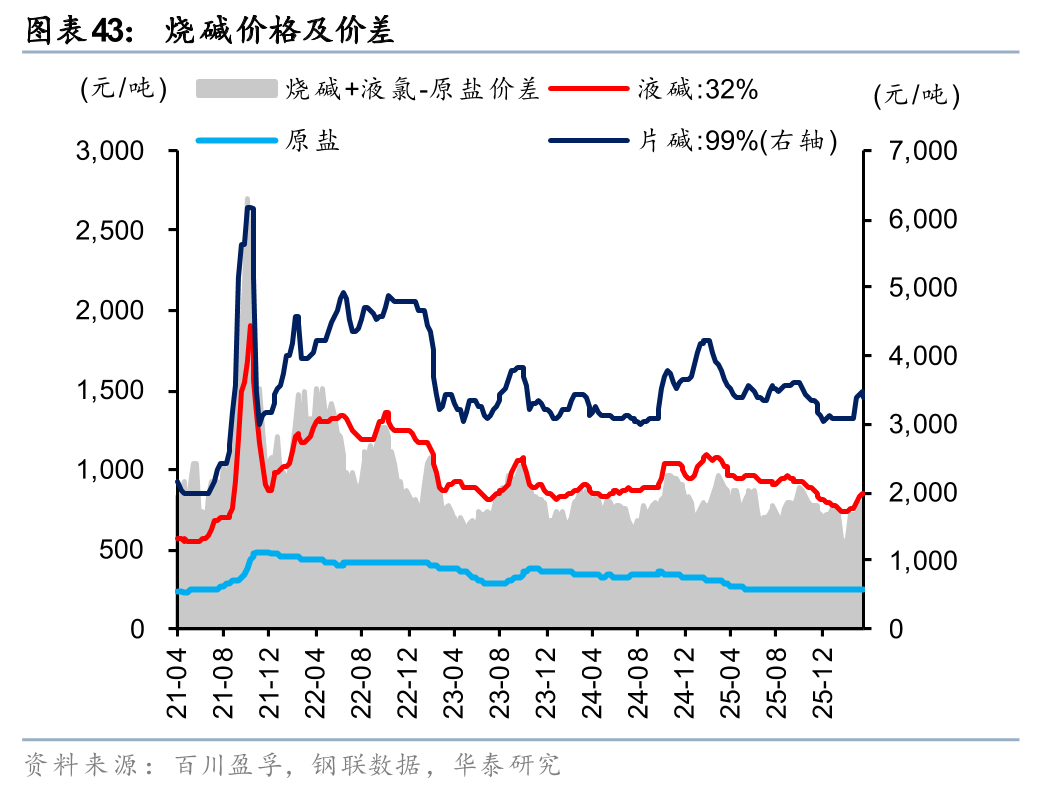 硫磺价格涨至近十年高位：下游磷肥保供稳价，钛白粉集体跟涨