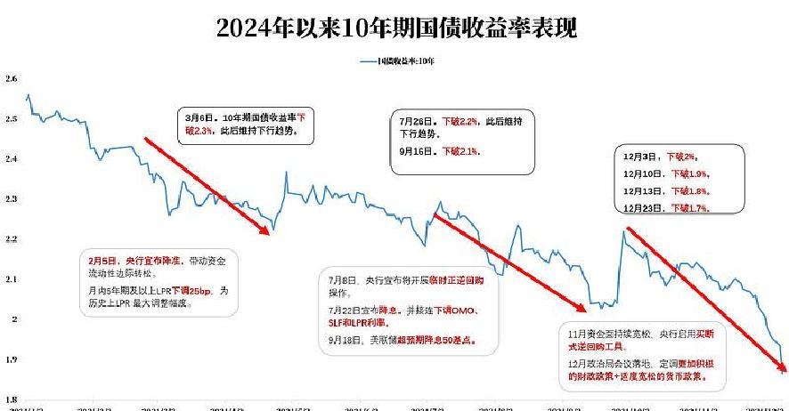 债市收盘|午后股债双双走强，30年期国债收益率下行2BP
