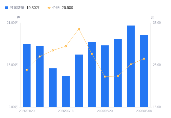 东港股份:截止2026年5月8日,我公司股东总数未35,301户