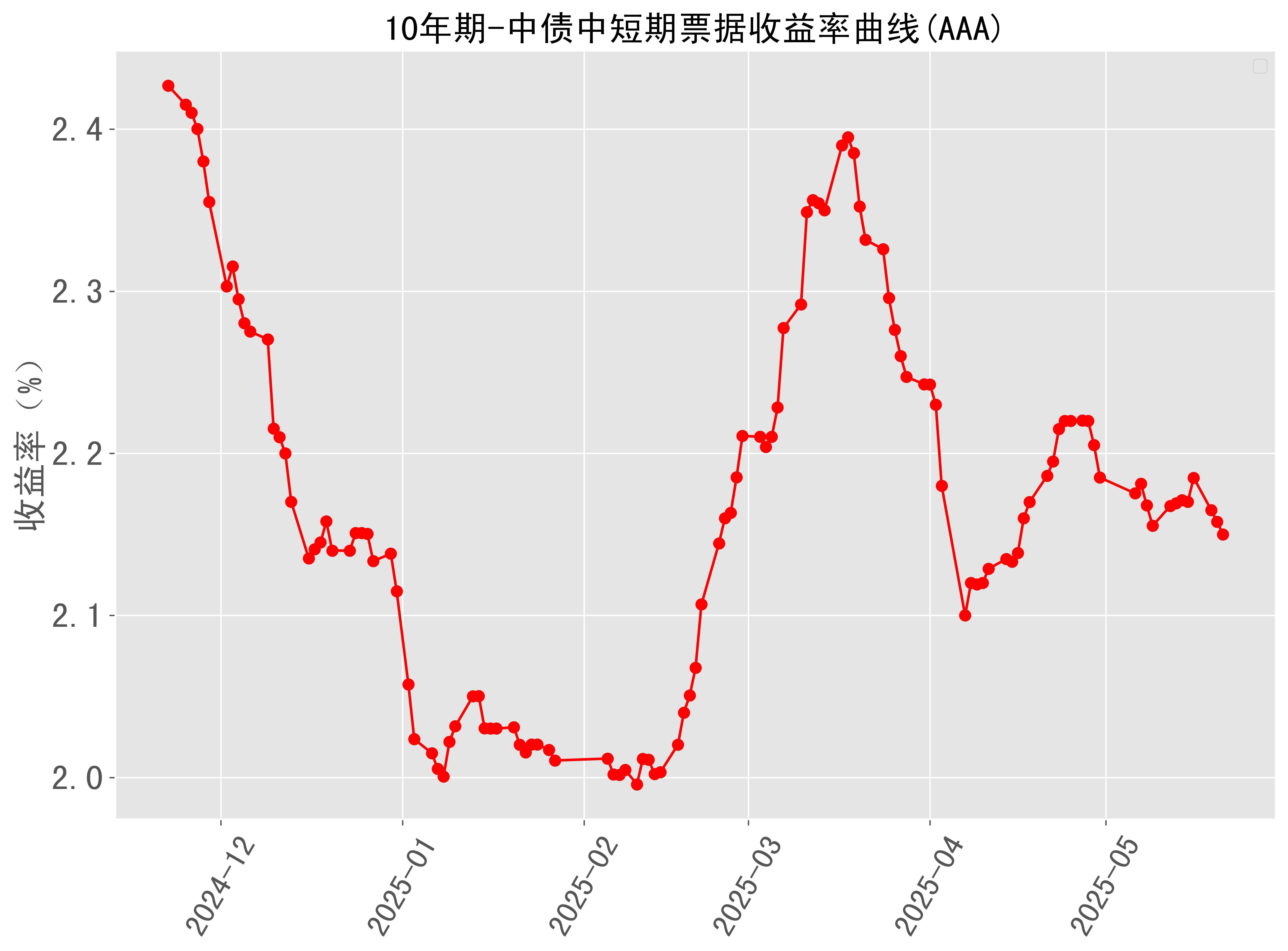美国2至10年期国债收益率日内下跌至少10个基点