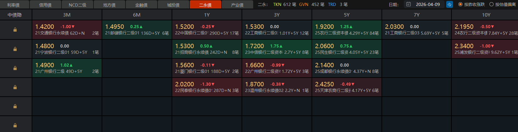 季初至今银行二永债发行提速规模破5000亿，非银次级债续发迎大考