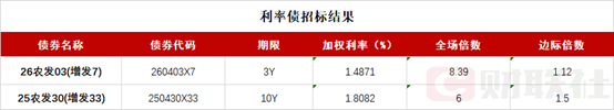 债市收盘|长端走弱，30年期国债收益率一度上行至2.235%