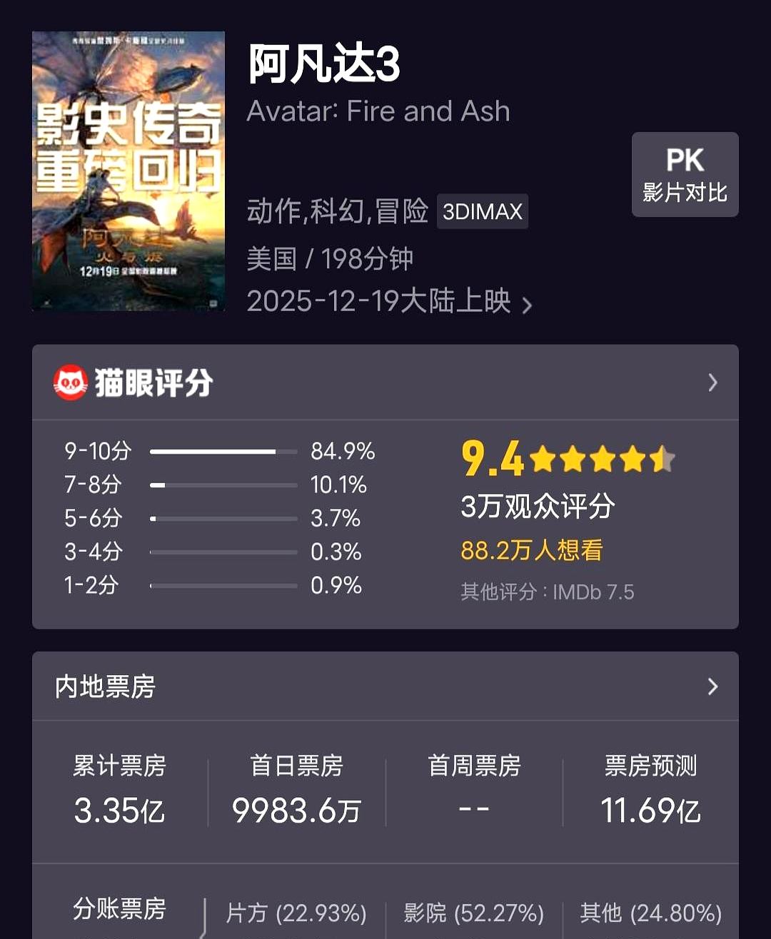 口碑两极分化！《阿凡达3》预测票房11亿元，参投方博纳影业跌停，公司回应