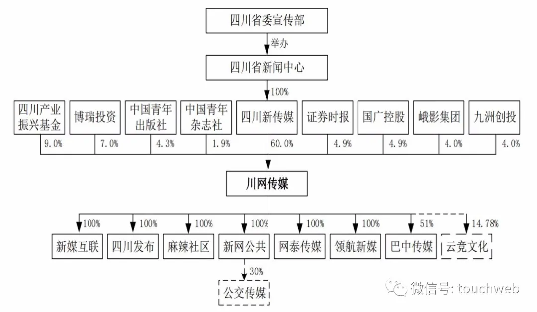 川网传媒：最近一期公司股东总户数为16,244户