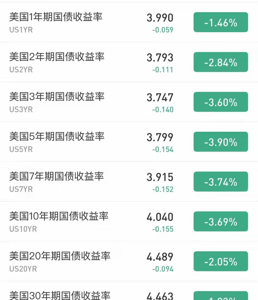 美国2年期国债收益率升至4.14% 为自2025年2月以来的最高水平