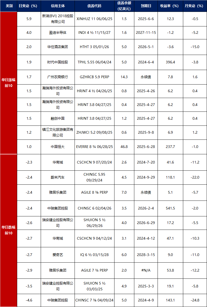 德国10年期国债收益率跌6.1个基点，报3.038%