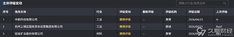 中资离岸债风控周报(5月18日至22日 ):一级市场发行平稳 二级市场多数上行
