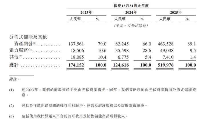 深之蓝亏损收窄但未弥补超6亿：研发费用率持续下滑，对赌递表后才终止