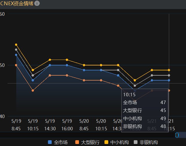 债市收盘| 央行单日净投放3500多亿,债市收益率小幅下行