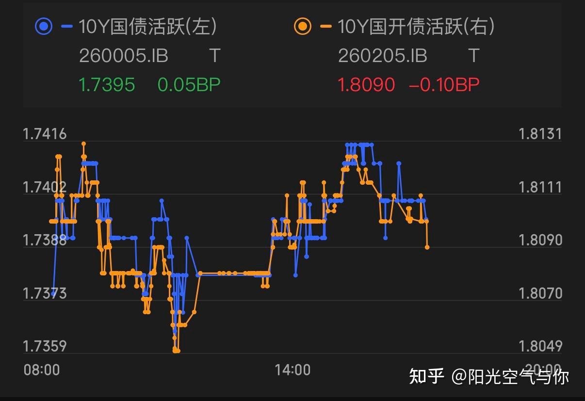 债市收盘| 央行单日净投放3500多亿,债市收益率小幅下行
