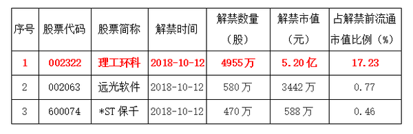 金盾股份(300411.SZ):方正证券拟减持不超3%股份