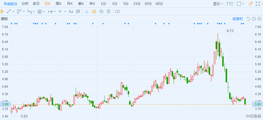 金盾股份(300411.SZ):方正证券拟减持不超3%股份