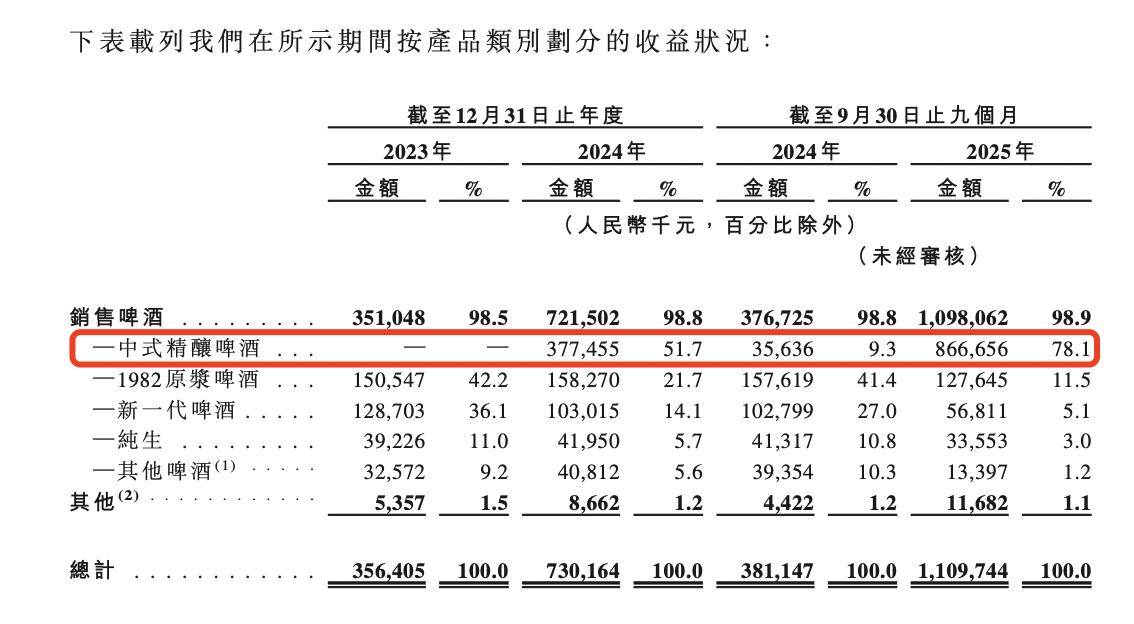 从冰糖葫芦到气泡米酒 押注创新的金星啤酒冲刺港股IPO