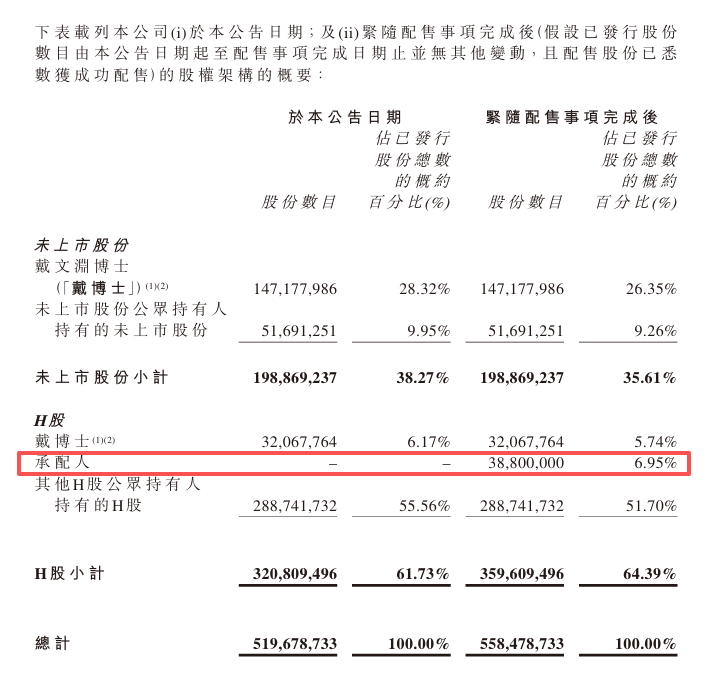 剑桥科技(603083.SH)拟折价8.88％配售1560万股H股 净筹约19.67亿港元用于核心部件的战略性储备等
