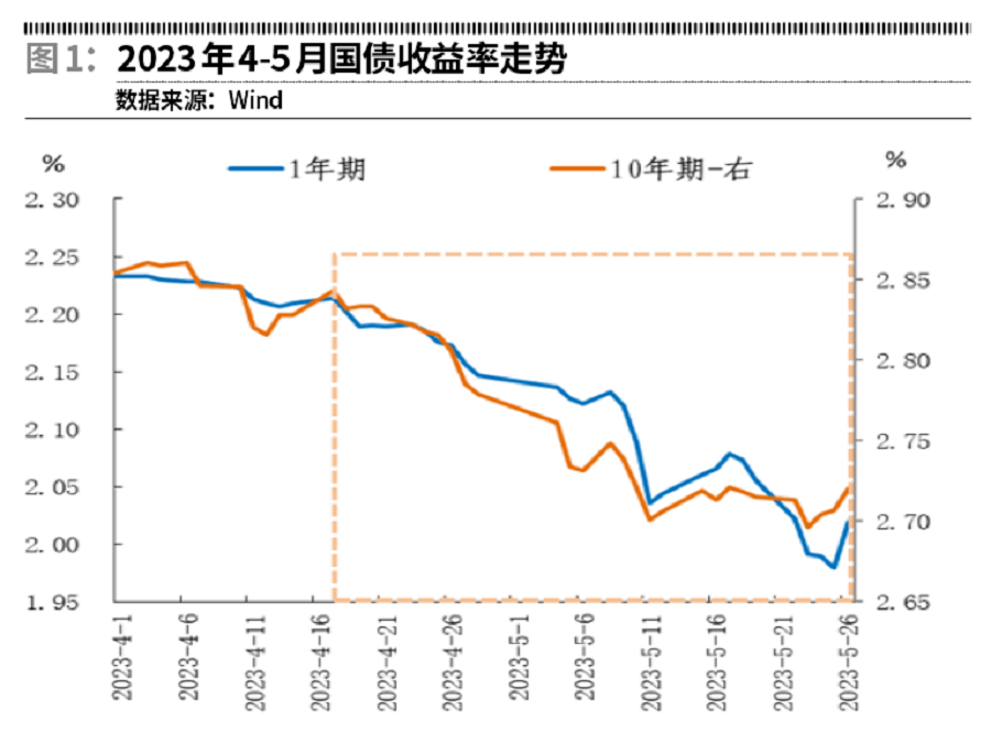 日本2年期国债收益率下跌3个基点至1.350%，为4月24日以来最低水平