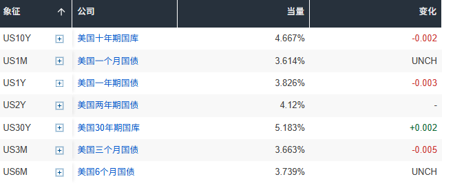 美债扩大涨幅，10年期收益率下跌5个基点至4.43%