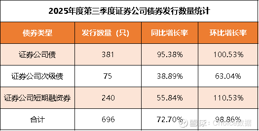 年内发行总规模同比增长约80%—— 券商发债活跃度明显提升