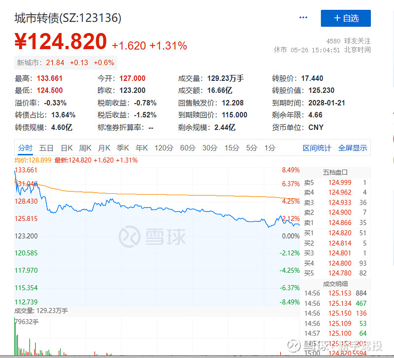 获准数量20只，融资规模279亿元 可转债年内发行高峰将至