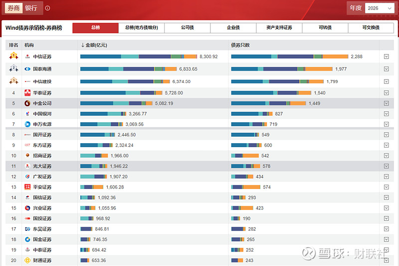 债市早参6月1日|新一轮国资国企改革方案已下发 多地密集贯彻部署；前5月券商债券承销排名出炉