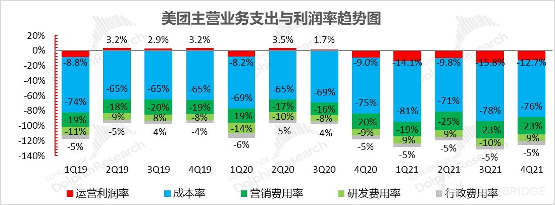 美团2026年Q1财报：加速推进AI落地物理世界，核心本地商业经营亏损收窄至20亿元