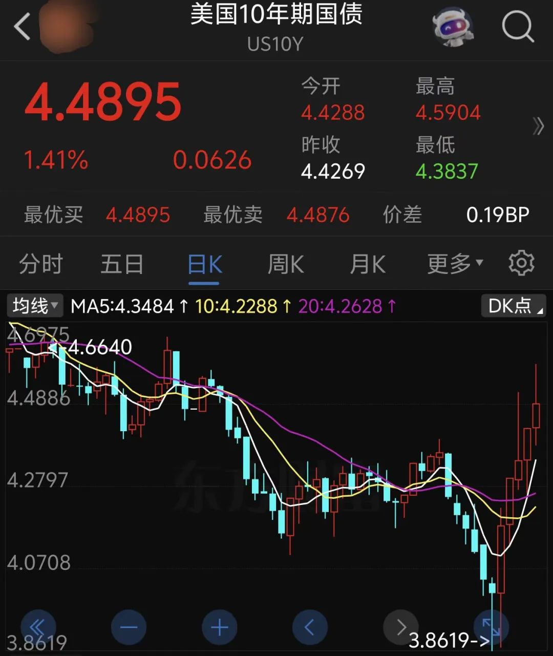 欧债收益率集体上涨,英国10年期国债收益率涨8.6个基点