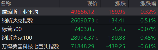 特朗普：美伊对话一直在持续进行；美股收涨 这只股大涨超32%；英伟达与微软达成合作丨每经早参