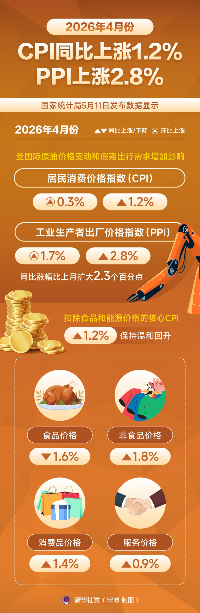 国家统计局解读经济数据：3月CPI同比上涨 PPI同比由降转涨