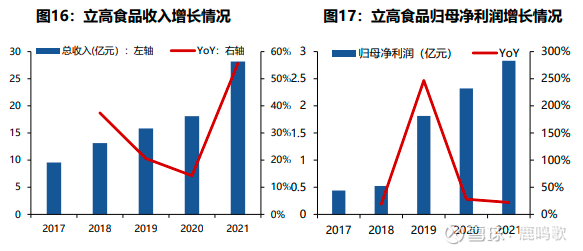 立高食品:酱料业务营业收入变动的主要原因是渠道以及客户结构的变化