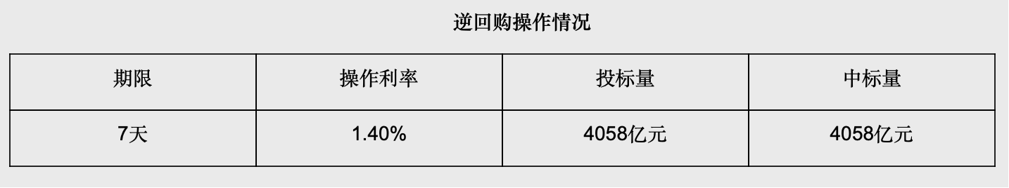 人民银行7天期逆回购操作量为零，单日净回笼1013亿元