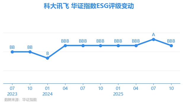 【ESG动态】湖南裕能（301358.SZ）获华证指数ESG最新评级BBB，行业排名第190
