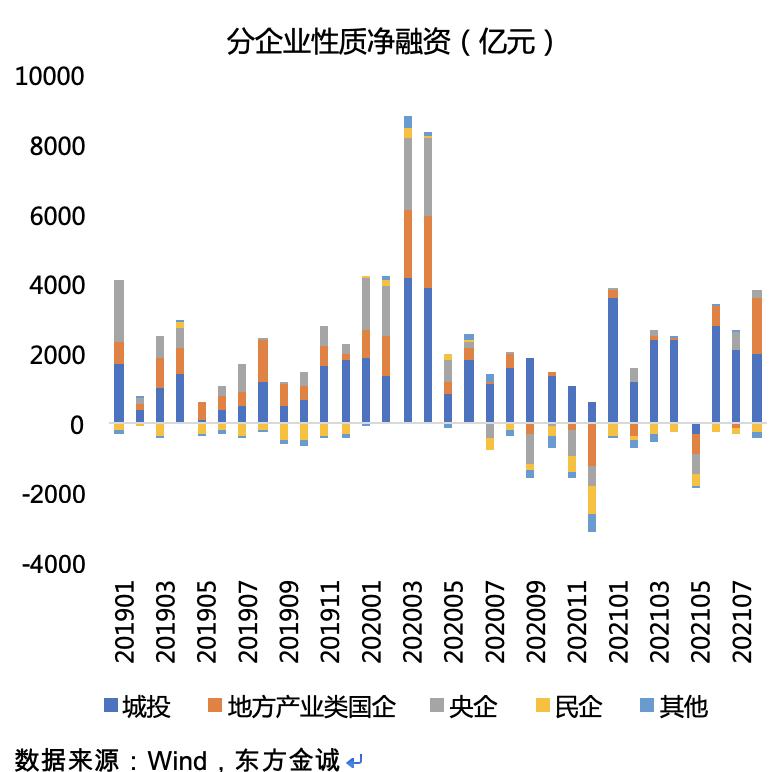 信用债融资回暖，行情整体走强