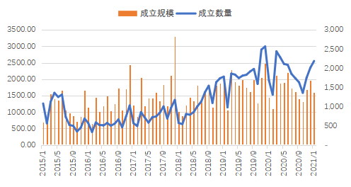1月股票策略领跑标品信托市场 存量产品超88%收益为正