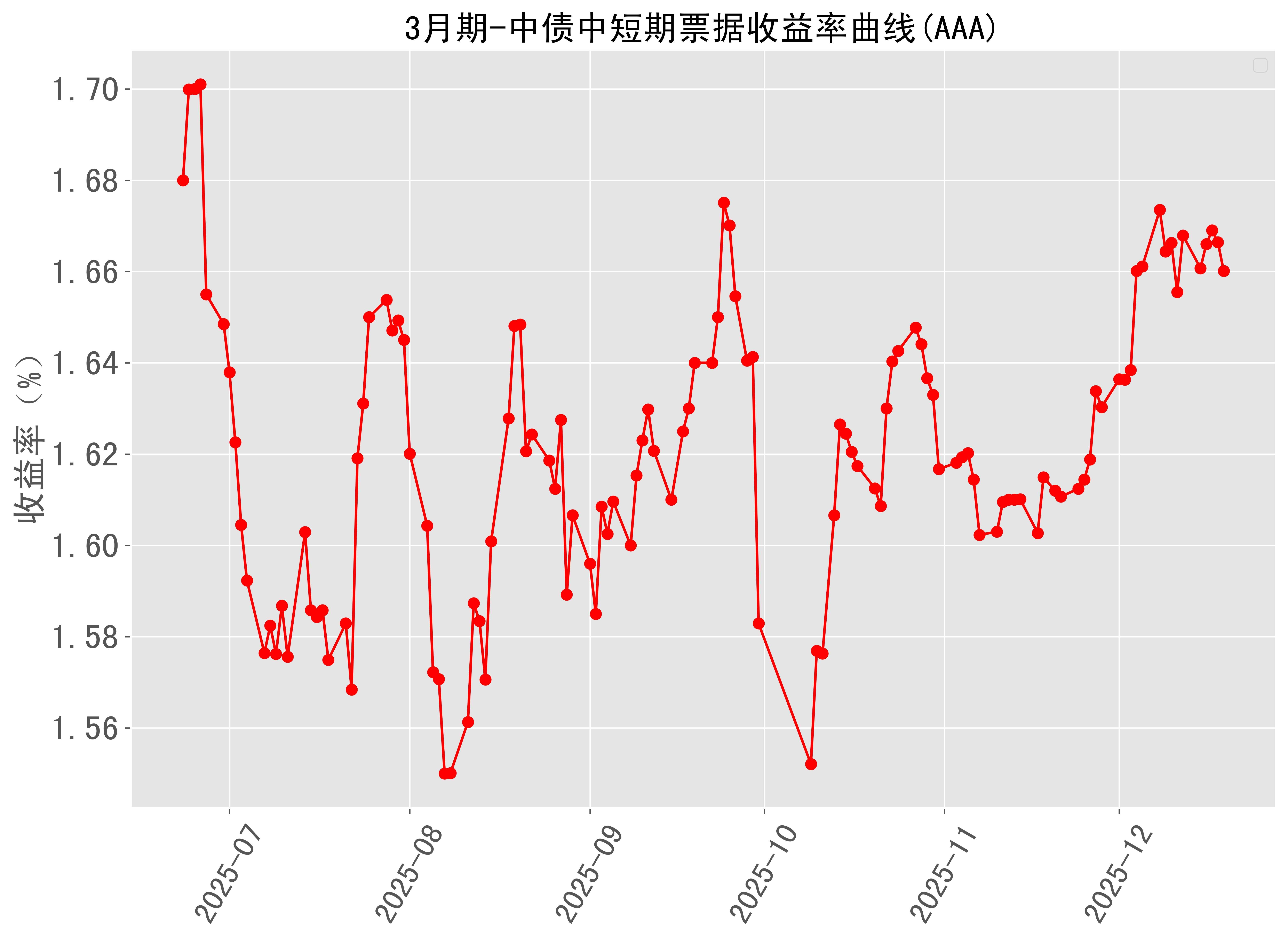美债收益率集体上涨，2年期美债收益率涨10.6个基点